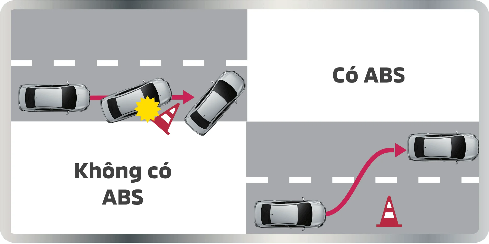 Giúp chống hiện tượng bó cứng phanh đồng thời phân phối lực phanh tối ưu giúp làm chủ tay lái khi phanh gấp trên đường trơn trượt và rút ngắn quãng đường phanh