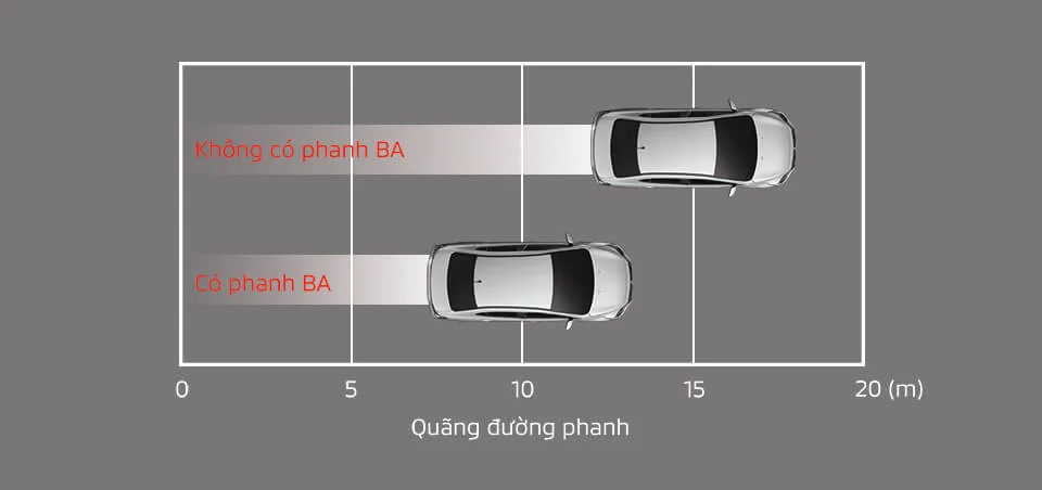 Hệ thống hỗ trợ phanh khẩn cấp giúp tăng cường lực phanh cho người lái trong trường hợp đạp phanh khẩn cấp, đảm bảo an toàn cho người và xe