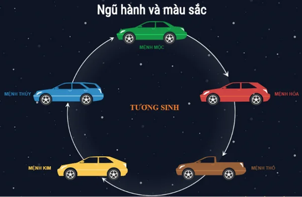 Màu sắc xe Outlander phong thủy- Bí quyết chọn màu phù hợp trong năm 2023 2 Tương sinh tạo ra một vòng tròn bên ngoài