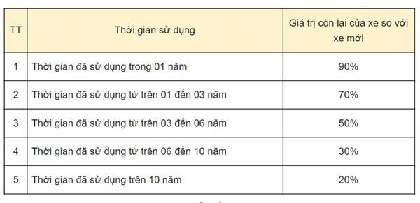 Lệ phí trước bạ xe ô tô: Chia sẻ dễ hiểu và dễ tính nhất 1 Lệ phí trước bạ xe ô tô là khoản phí mà người sở hữu phải khai báo, rồi nộp cho cơ quan thuế trước khi đưa xe vào sử dụng