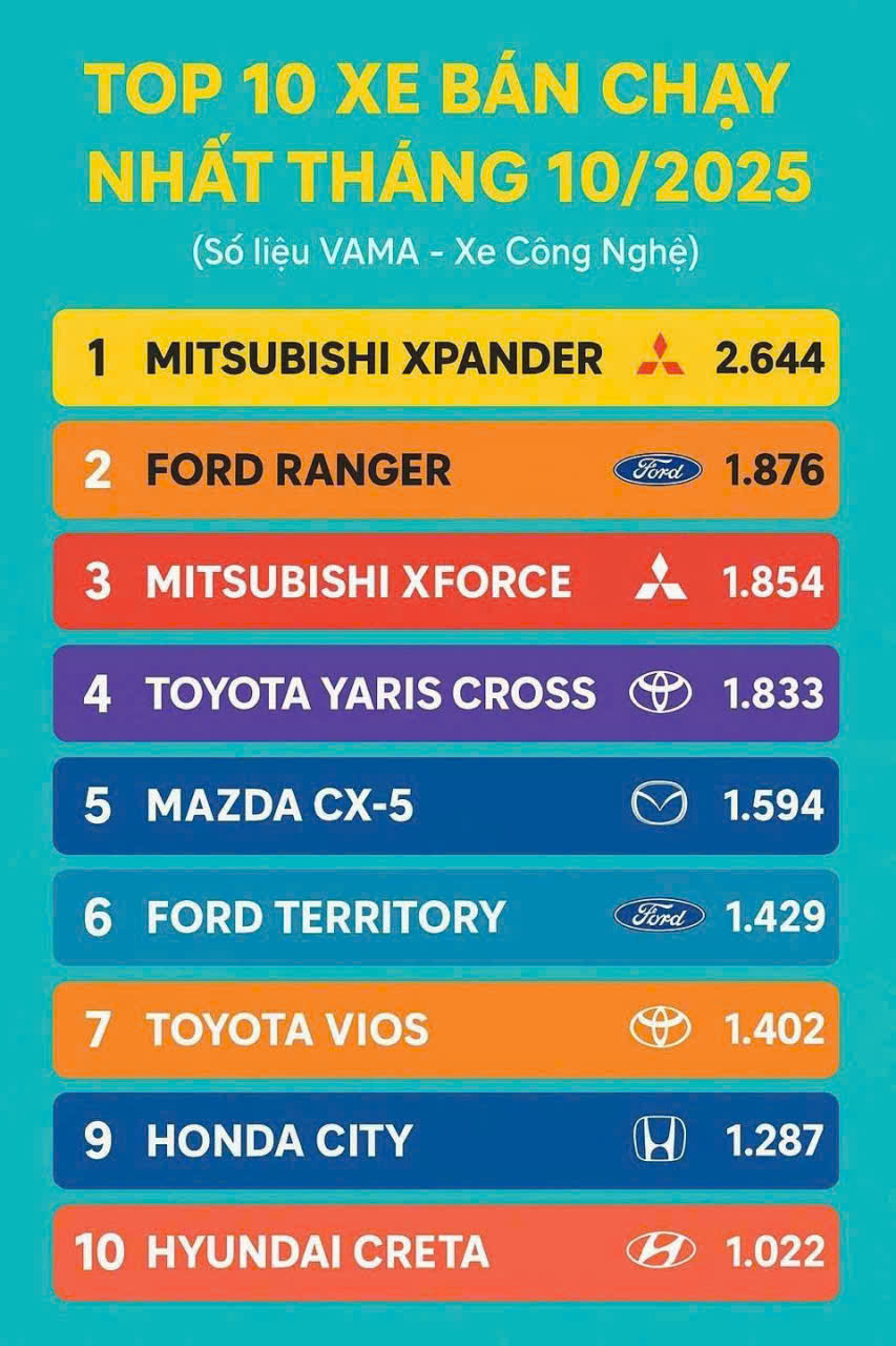Giá xe Mitsubishi Xforce lăn bánh khuyến mãi lớn đại hội giảm trong Tháng 11/2025 1 Xforce Top 1 Phân Khúc